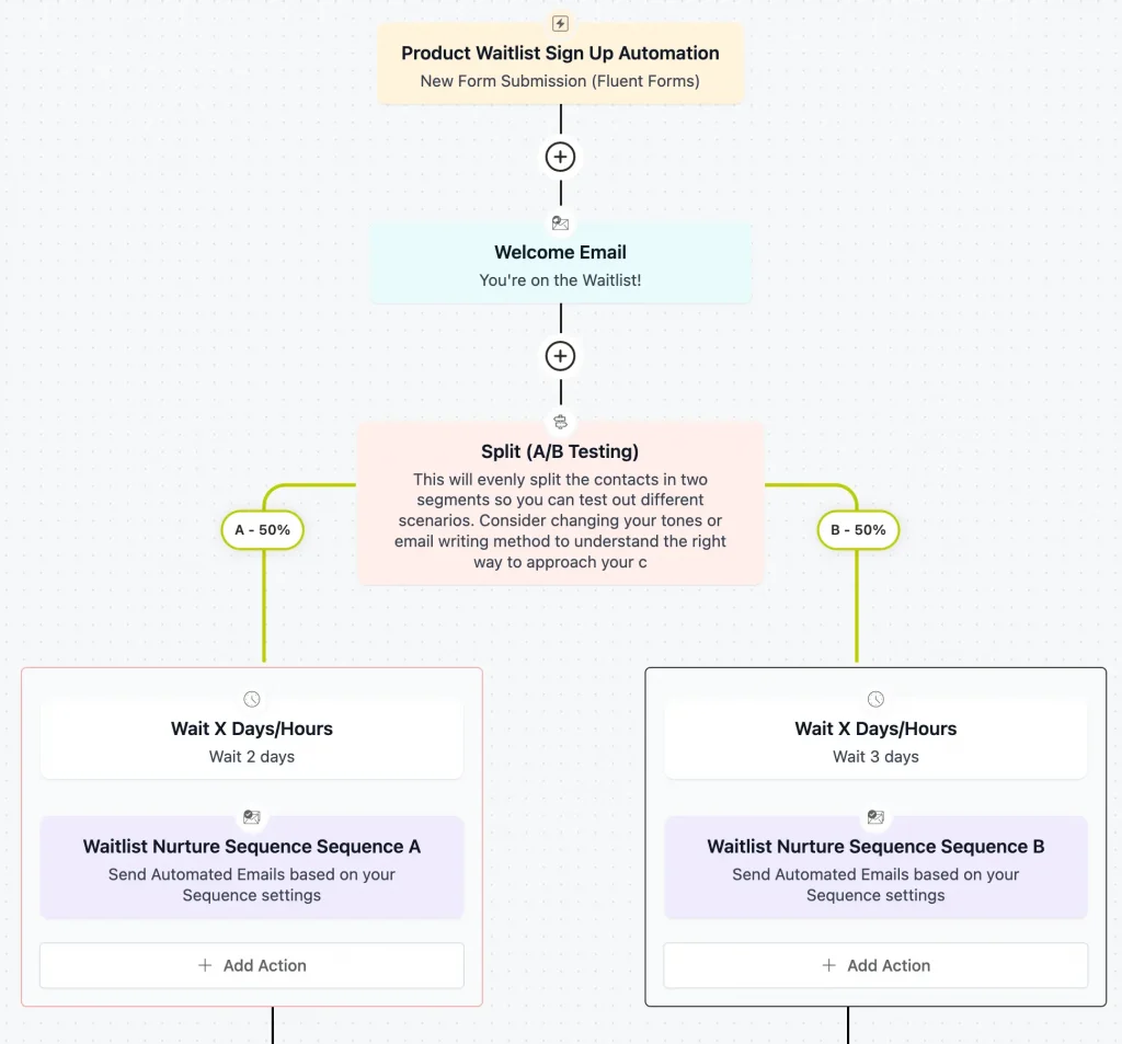 Product Waitlist Sign-up Automation